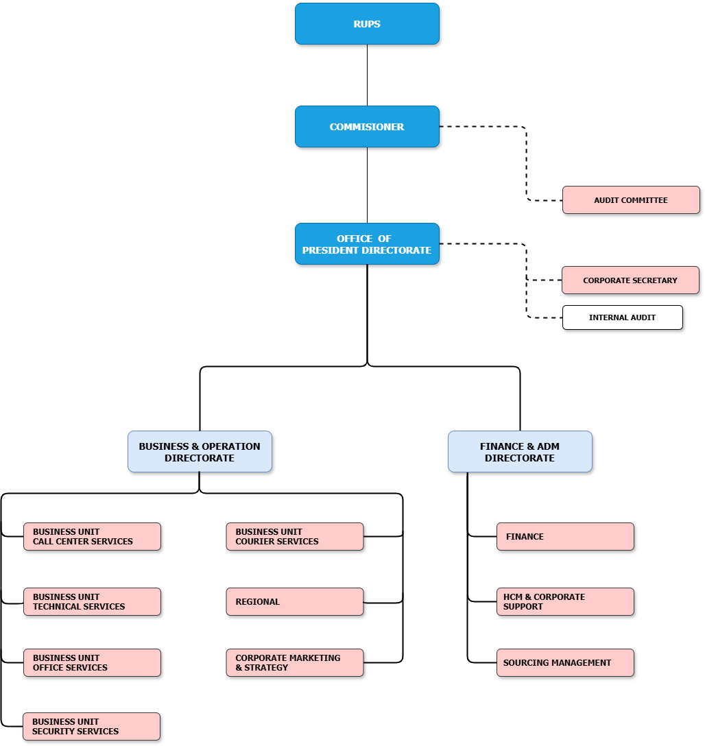 Struktur Organisasi Perusahaan